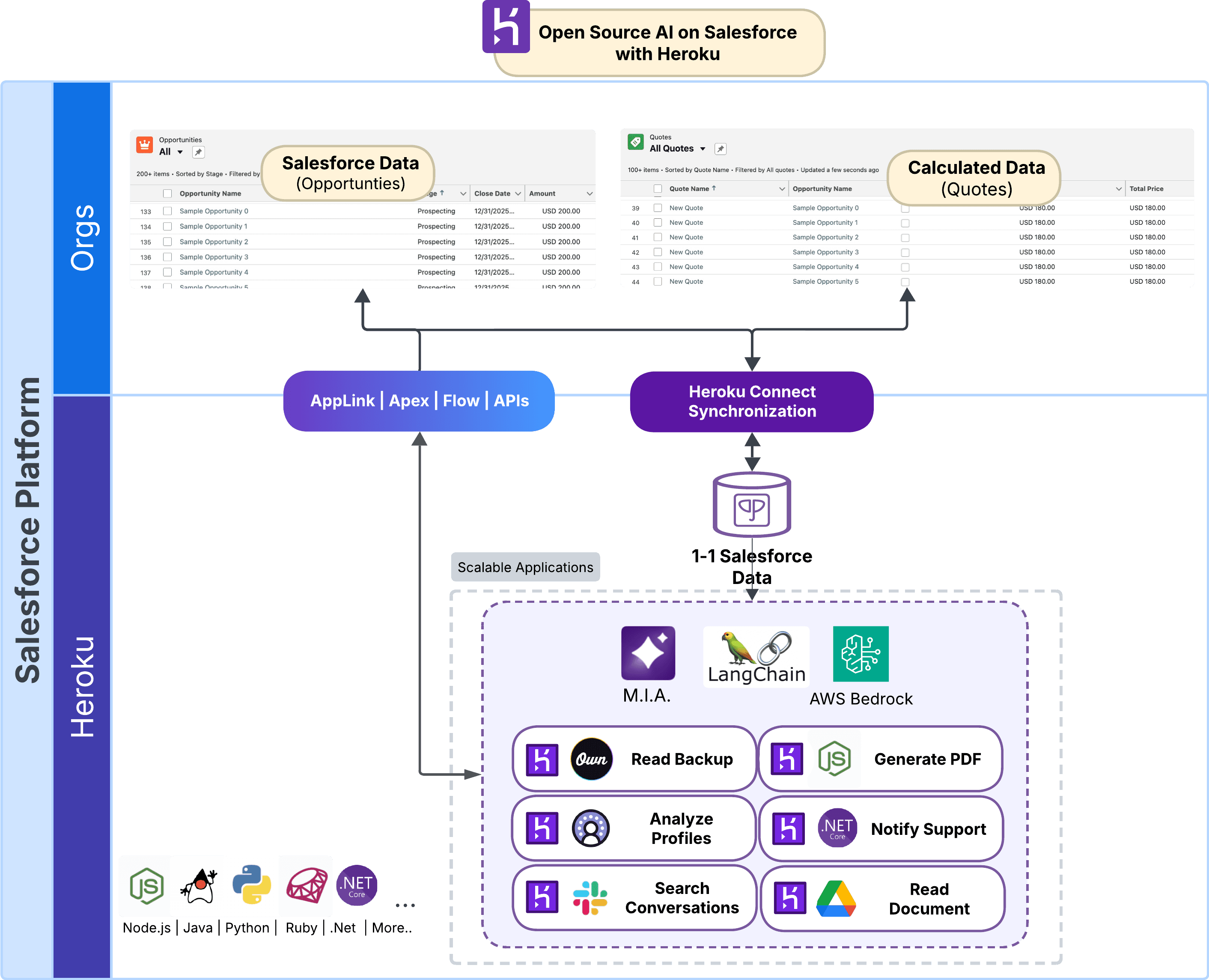 Conceptual architecture for a Heroku application tightly coupled with Salesforce