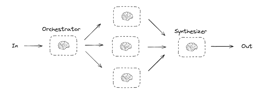 Orchestrator Pattern with LangGraph