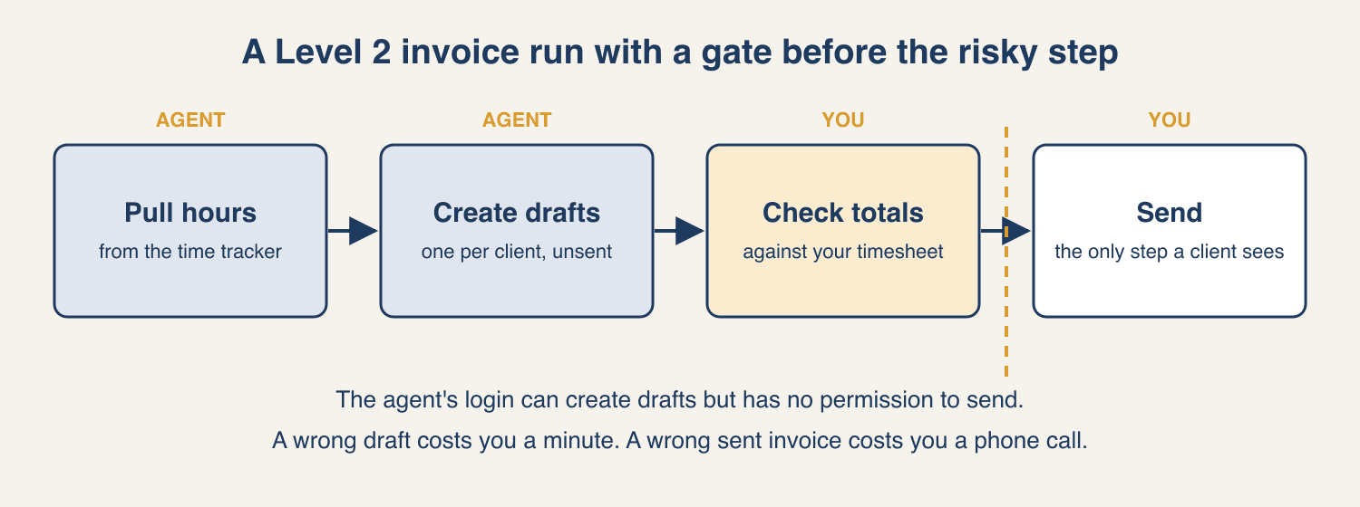 Flow diagram of four steps. The agent pulls hours from the time tracker, then creates unsent drafts for each client. You check the totals against your timesheet, then you send. A dashed line marks the gate before sending. Notes say the agent's login can create drafts but has no permission to send, and that a wrong draft costs a minute while a wrong sent invoice costs a phone call.