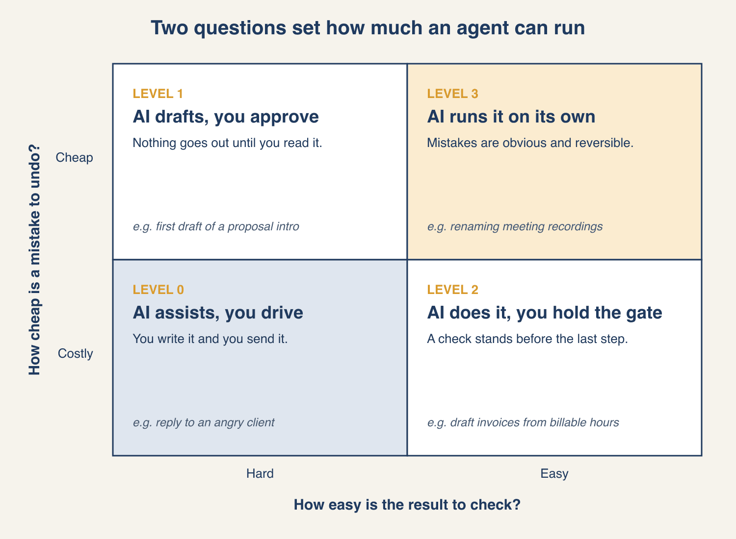 Two-by-two grid. The horizontal axis asks how easy the result is to check, hard or easy. The vertical axis asks how cheap a mistake is to undo, costly or cheap. Level 0, AI assists and you drive, sits at hard to check and costly to undo. Level 1, AI drafts and you approve, sits at hard to check and cheap to undo. Level 2, AI does it and you hold the gate, sits at easy to check and costly to undo. Level 3, AI runs it on its own, sits at easy to check and cheap to undo.