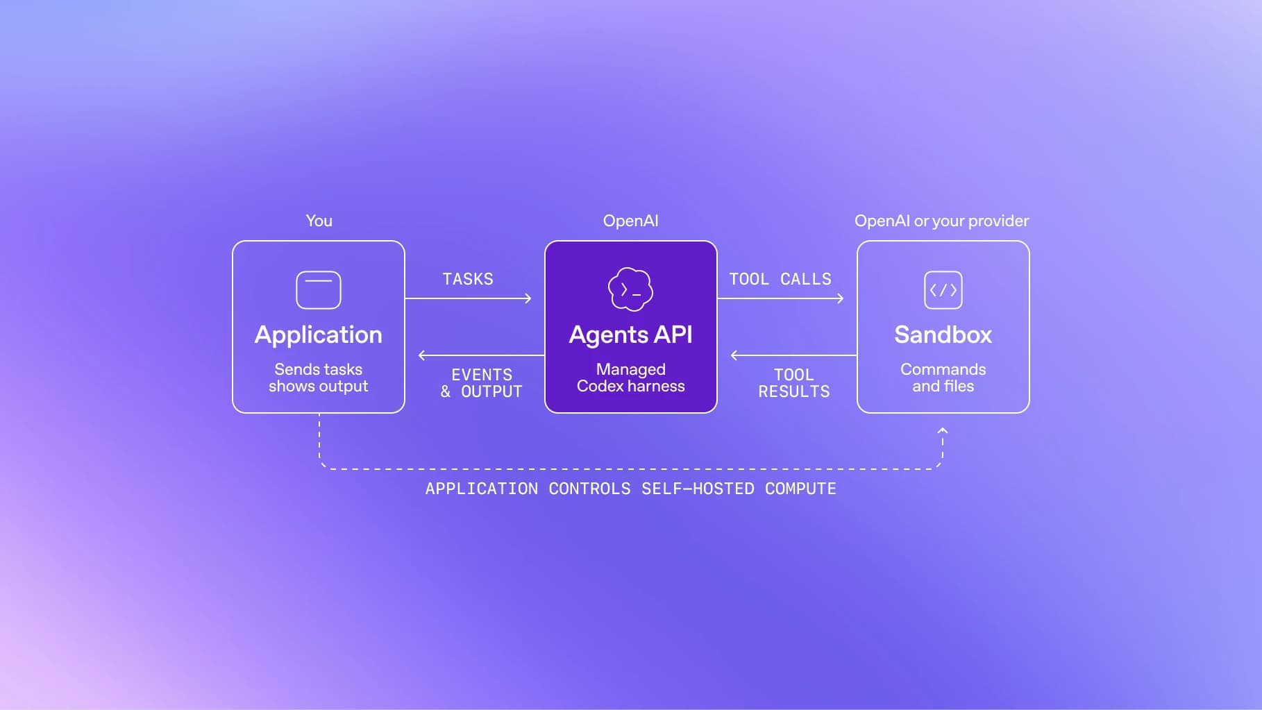 Diagram showing an application sending tasks to Agents API and receiving output from a sandbox.