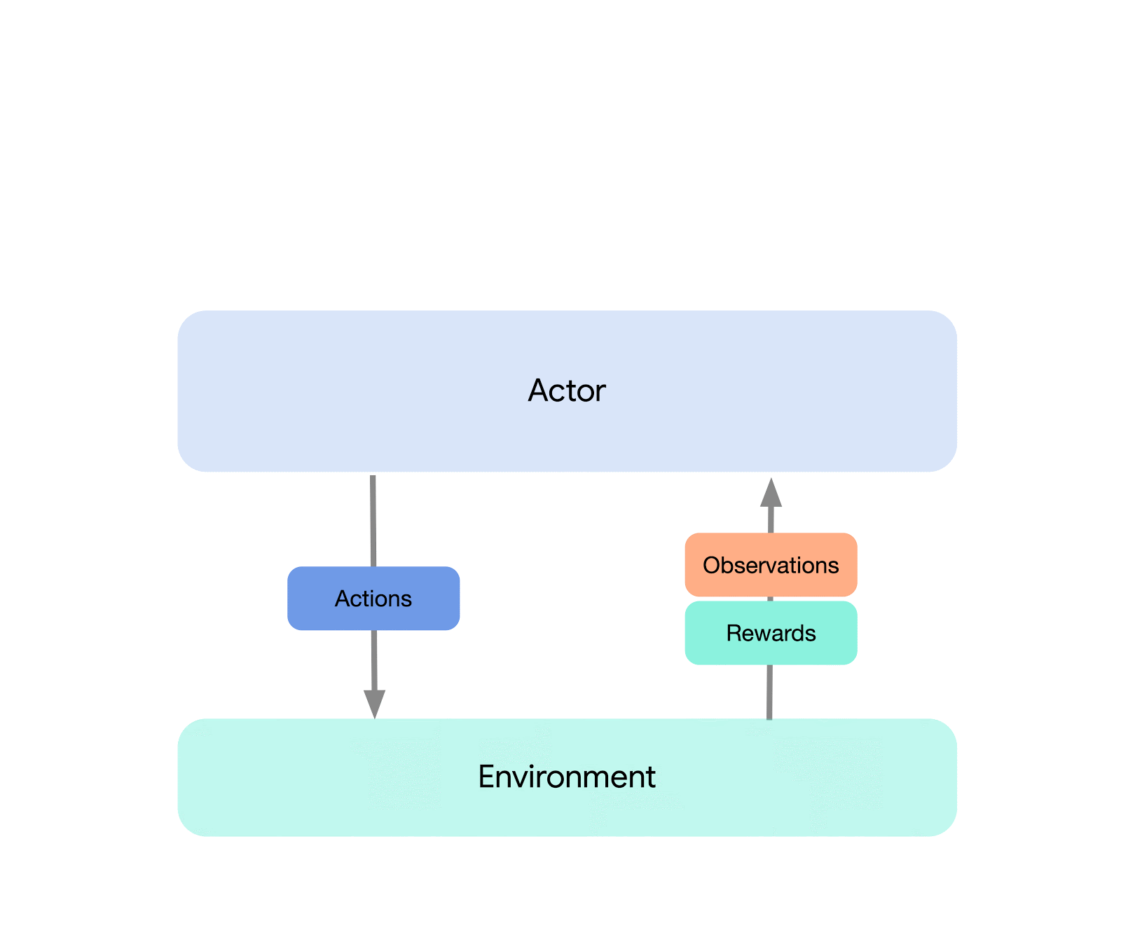 A hierarchical display of the reinforcement learning problem.
  [[Source]](https://deepmind.com/research/publications/Acme)
